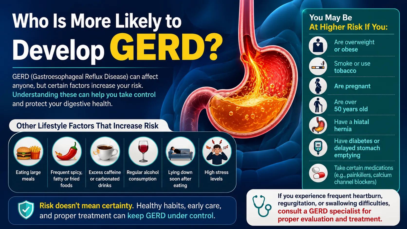 Who Is More Likely to Develop GERD