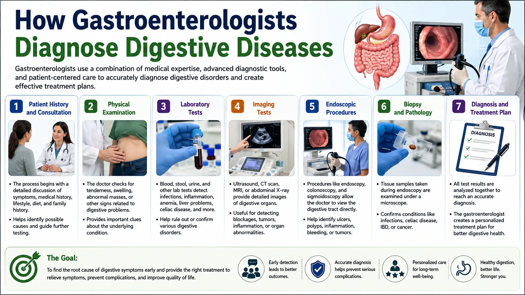 How Gastroenterologists Diagnose Digestive Diseases